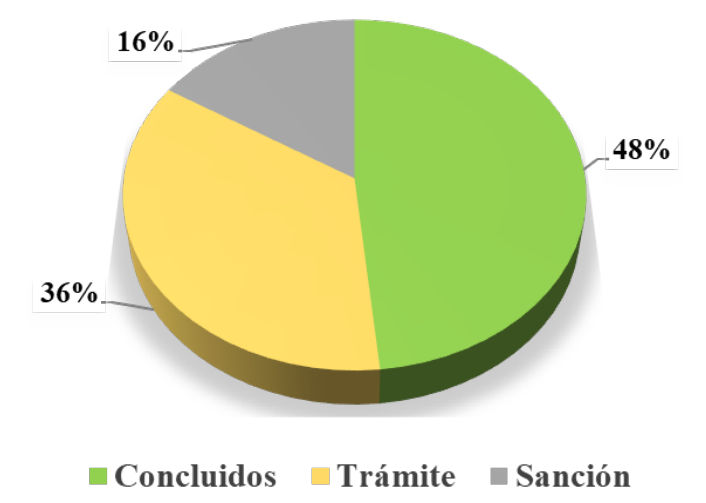 Porcentaje de Procedimientos Iniciados en las Entidades Autónomas 2018-2019