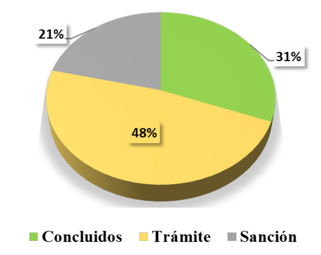 Porcentaje de Procedimientos Iniciados en los municipios del Estado de Coahuila