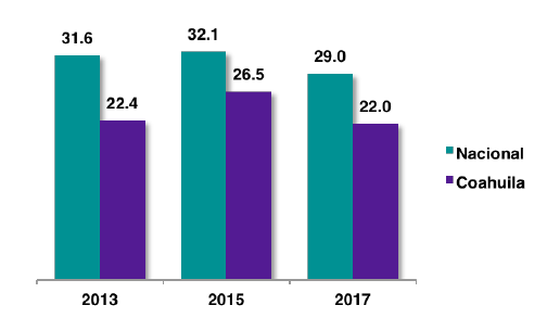 Población con al menos una interacción con el gobierno a través de medios electrónicos, 2013, 2015 y 2017