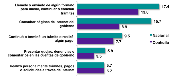 Población con al menos una interacción con el gobierno a través de medios electrónicos según objetivo de la interacción, 2017